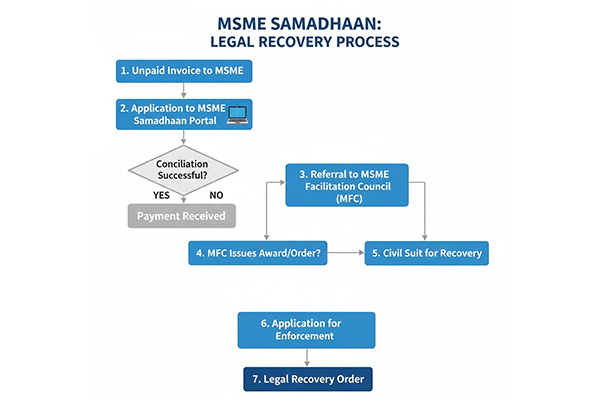 MSME payment recovery process flow from filing to settlement